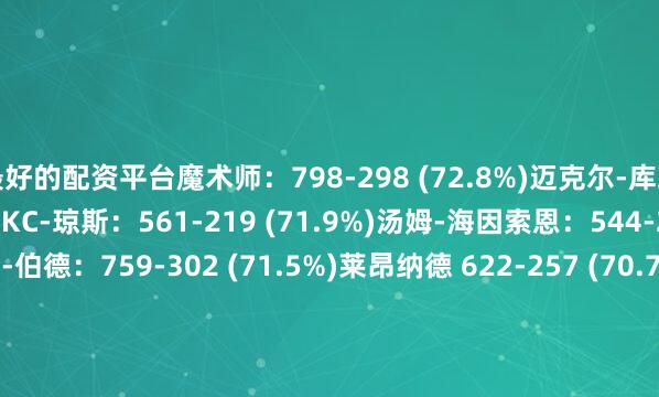 最好的配资平台魔术师：798-298 (72.8%)迈克尔-库珀：751-290 (72.1%)KC-琼斯：561-219 (71.9%)汤姆-海因索恩：544-214 (71.7%)拉里-伯德：759-302 (71.5%)莱昂纳德 622-257 (70.7%)萨姆-琼斯：725-300 (70.7%)比尔-拉塞尔：797-331 (70.6%)邓肯：1158-485 (70.4%)吉诺比利：